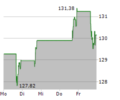 3M COMPANY Chart 1 Jahr