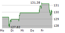 3M COMPANY 5-Tage-Chart