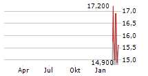 3M COMPANY CDR Chart 1 Jahr