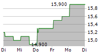 3M COMPANY CDR 5-Tage-Chart