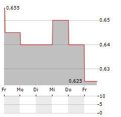 3SBIO Aktie 5-Tage-Chart