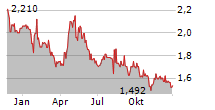 3U HOLDING AG Chart 1 Jahr