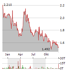 3U HOLDING AG Jahres Chart