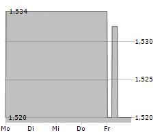 3U HOLDING AG Chart 1 Jahr