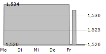 3U HOLDING AG 5-Tage-Chart