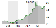 4BASEBIO PLC Chart 1 Jahr