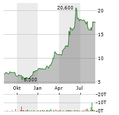 4BASEBIO Aktie Chart 1 Jahr