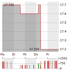 4BASEBIO Aktie 5-Tage-Chart