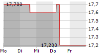 4BASEBIO PLC 5-Tage-Chart