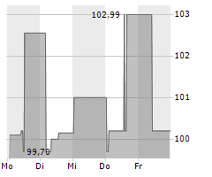 4FINANCE SA Chart 1 Jahr