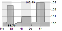 4FINANCE SA 5-Tage-Chart