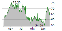 4IMPRINT GROUP PLC Chart 1 Jahr