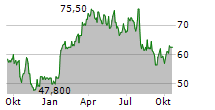 4IMPRINT GROUP PLC Chart 1 Jahr