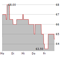 4IMPRINT GROUP PLC Chart 1 Jahr