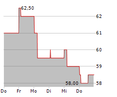 4IMPRINT GROUP PLC Chart 1 Jahr