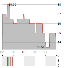 4IMPRINT Aktie 5-Tage-Chart