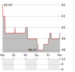 4IMPRINT Aktie 5-Tage-Chart