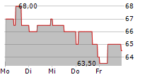 4IMPRINT GROUP PLC 5-Tage-Chart