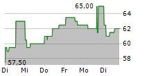 4IMPRINT GROUP PLC 5-Tage-Chart