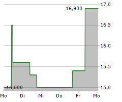 51TALK ONLINE EDUCATION GROUP ADR Chart 1 Jahr