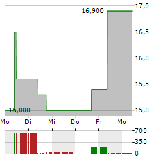 51TALK ONLINE EDUCATION GROUP Aktie 5-Tage-Chart