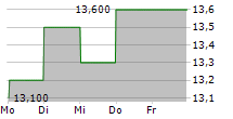 51TALK ONLINE EDUCATION GROUP ADR 5-Tage-Chart