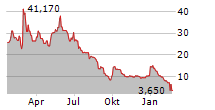 5E ADVANCED MATERIALS INC Chart 1 Jahr