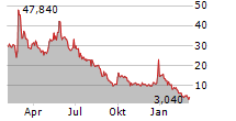 5E ADVANCED MATERIALS INC Chart 1 Jahr