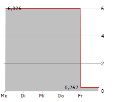 5E ADVANCED MATERIALS INC Chart 1 Jahr