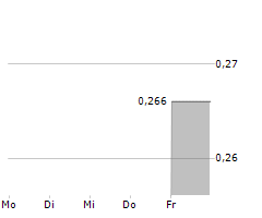 5E ADVANCED MATERIALS INC Chart 1 Jahr