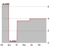 5E ADVANCED MATERIALS INC Chart 1 Jahr