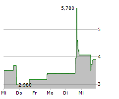 5E ADVANCED MATERIALS INC Chart 1 Jahr