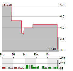 5E ADVANCED MATERIALS Aktie 5-Tage-Chart