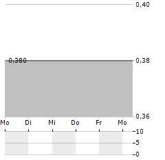 5E ADVANCED MATERIALS Aktie 5-Tage-Chart