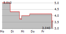 5E ADVANCED MATERIALS INC 5-Tage-Chart