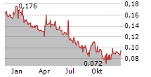 5TH PLANET GAMES A/S Chart 1 Jahr