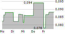 5TH PLANET GAMES A/S 5-Tage-Chart