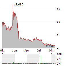 60 DEGREES PHARMACEUTICALS Aktie Chart 1 Jahr