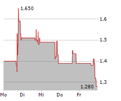 60 DEGREES PHARMACEUTICALS INC Chart 1 Jahr