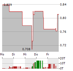 60 DEGREES PHARMACEUTICALS Aktie 5-Tage-Chart