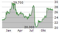 74SOFTWARE SA Chart 1 Jahr