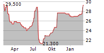 74SOFTWARE SA Chart 1 Jahr