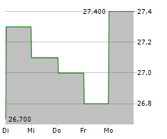 74SOFTWARE SA Chart 1 Jahr