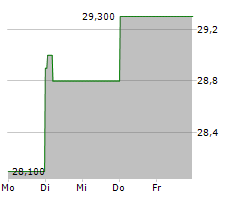 74SOFTWARE SA Chart 1 Jahr