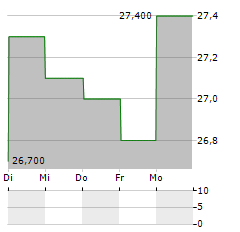 74SOFTWARE Aktie 5-Tage-Chart