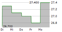 74SOFTWARE SA 5-Tage-Chart