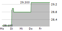 74SOFTWARE SA 5-Tage-Chart