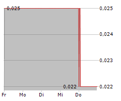 79NORTH INC Chart 1 Jahr