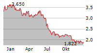 7C SOLARPARKEN AG Chart 1 Jahr