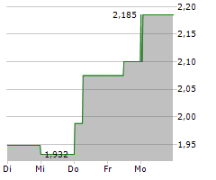 7C SOLARPARKEN AG Chart 1 Jahr